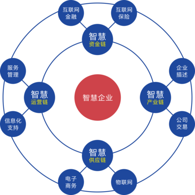 智慧企業生態中的金融服務 創新、融合與未來